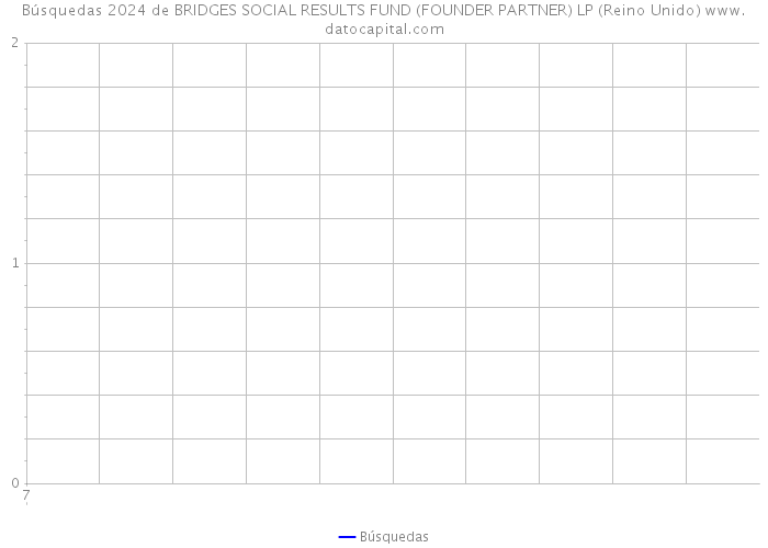 Búsquedas 2024 de BRIDGES SOCIAL RESULTS FUND (FOUNDER PARTNER) LP (Reino Unido) 