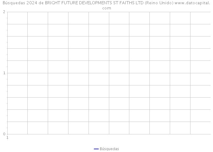 Búsquedas 2024 de BRIGHT FUTURE DEVELOPMENTS ST FAITHS LTD (Reino Unido) 