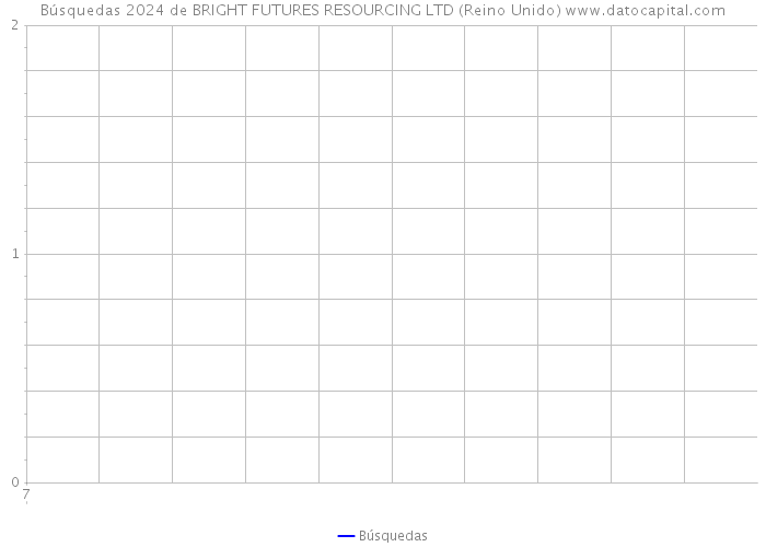 Búsquedas 2024 de BRIGHT FUTURES RESOURCING LTD (Reino Unido) 
