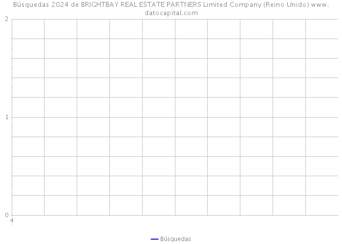 Búsquedas 2024 de BRIGHTBAY REAL ESTATE PARTNERS Limited Company (Reino Unido) 