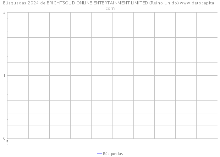 Búsquedas 2024 de BRIGHTSOLID ONLINE ENTERTAINMENT LIMITED (Reino Unido) 