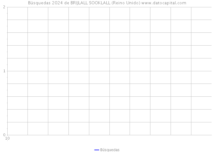 Búsquedas 2024 de BRIJLALL SOOKLALL (Reino Unido) 