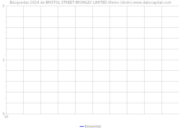 Búsquedas 2024 de BRISTOL STREET BROMLEY LIMITED (Reino Unido) 