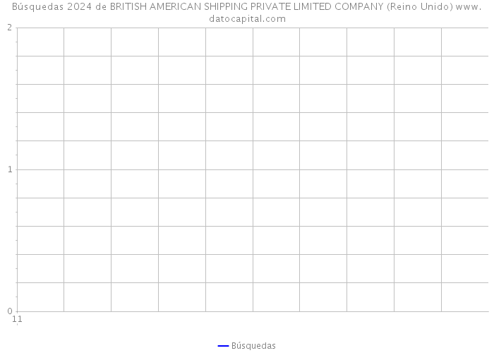 Búsquedas 2024 de BRITISH AMERICAN SHIPPING PRIVATE LIMITED COMPANY (Reino Unido) 