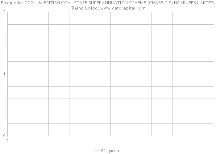 Búsquedas 2024 de BRITISH COAL STAFF SUPERANNUATION SCHEME (CHASE GIS) NOMINEES LIMITED (Reino Unido) 