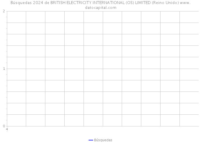 Búsquedas 2024 de BRITISH ELECTRICITY INTERNATIONAL (OS) LIMITED (Reino Unido) 