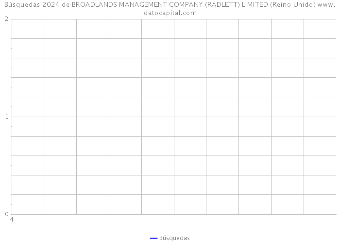 Búsquedas 2024 de BROADLANDS MANAGEMENT COMPANY (RADLETT) LIMITED (Reino Unido) 