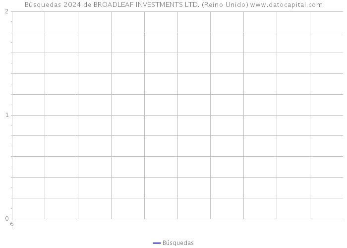 Búsquedas 2024 de BROADLEAF INVESTMENTS LTD. (Reino Unido) 