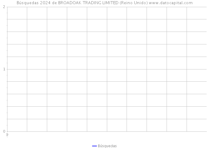 Búsquedas 2024 de BROADOAK TRADING LIMITED (Reino Unido) 