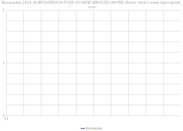 Búsquedas 2024 de BROADREACH FOOD HYGIENE SERVICES LIMITED (Reino Unido) 