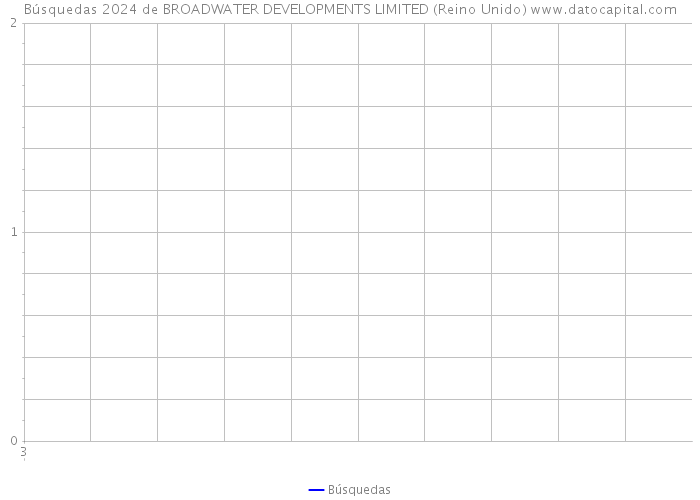 Búsquedas 2024 de BROADWATER DEVELOPMENTS LIMITED (Reino Unido) 