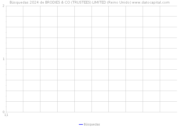 Búsquedas 2024 de BRODIES & CO (TRUSTEES) LIMITED (Reino Unido) 