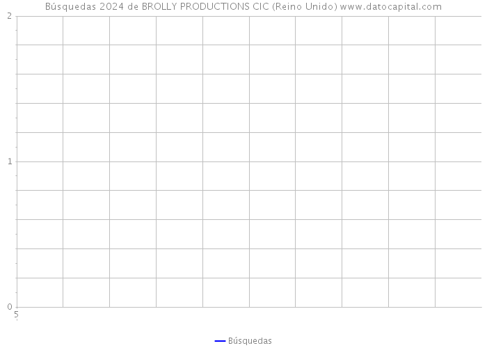 Búsquedas 2024 de BROLLY PRODUCTIONS CIC (Reino Unido) 