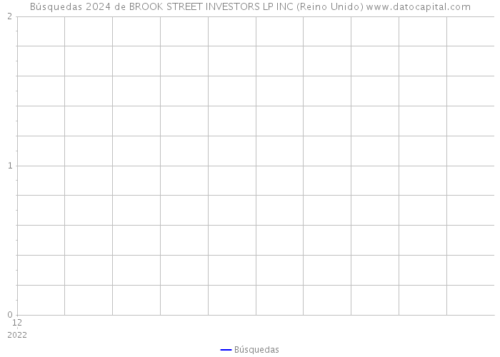 Búsquedas 2024 de BROOK STREET INVESTORS LP INC (Reino Unido) 