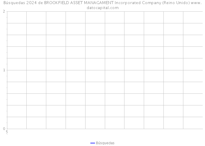 Búsquedas 2024 de BROOKFIELD ASSET MANAGAMENT Incorporated Company (Reino Unido) 