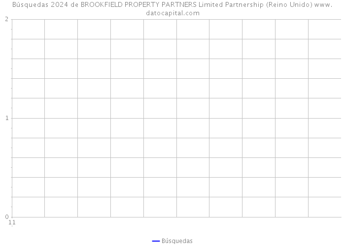 Búsquedas 2024 de BROOKFIELD PROPERTY PARTNERS Limited Partnership (Reino Unido) 