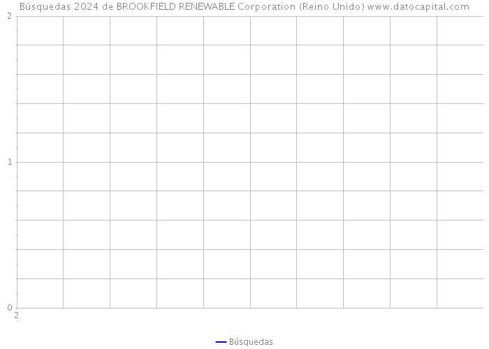 Búsquedas 2024 de BROOKFIELD RENEWABLE Corporation (Reino Unido) 