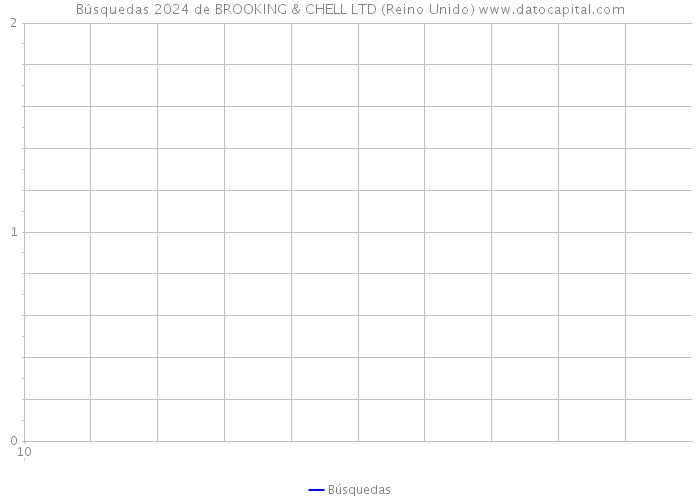 Búsquedas 2024 de BROOKING & CHELL LTD (Reino Unido) 