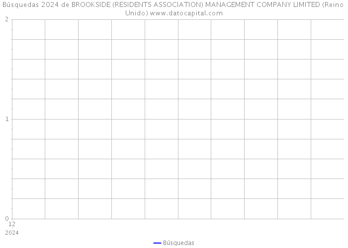 Búsquedas 2024 de BROOKSIDE (RESIDENTS ASSOCIATION) MANAGEMENT COMPANY LIMITED (Reino Unido) 