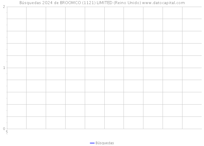 Búsquedas 2024 de BROOMCO (1121) LIMITED (Reino Unido) 