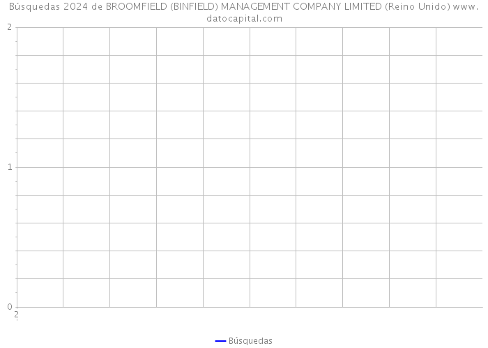Búsquedas 2024 de BROOMFIELD (BINFIELD) MANAGEMENT COMPANY LIMITED (Reino Unido) 