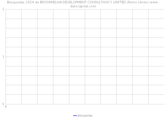 Búsquedas 2024 de BROOMIELAW DEVELOPMENT CONSULTANCY LIMITED (Reino Unido) 