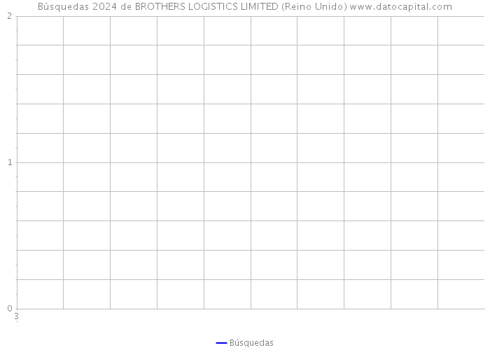 Búsquedas 2024 de BROTHERS LOGISTICS LIMITED (Reino Unido) 