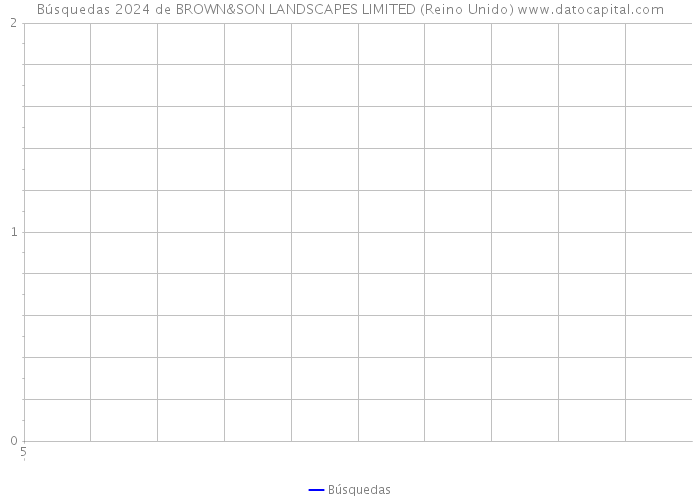 Búsquedas 2024 de BROWN&SON LANDSCAPES LIMITED (Reino Unido) 