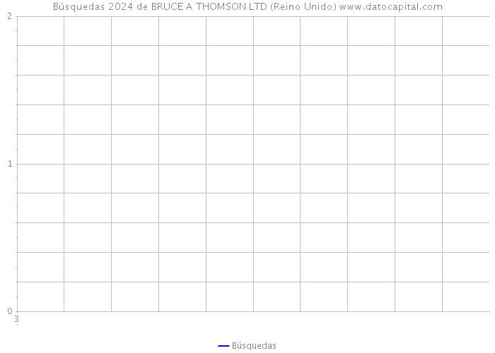 Búsquedas 2024 de BRUCE A THOMSON LTD (Reino Unido) 