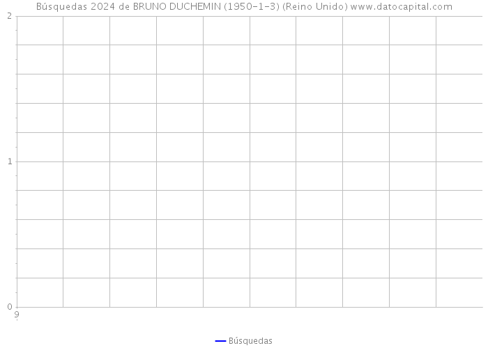 Búsquedas 2024 de BRUNO DUCHEMIN (1950-1-3) (Reino Unido) 