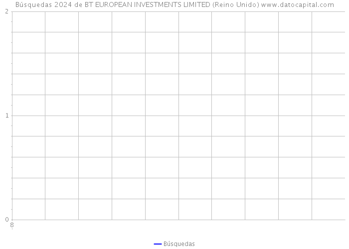 Búsquedas 2024 de BT EUROPEAN INVESTMENTS LIMITED (Reino Unido) 