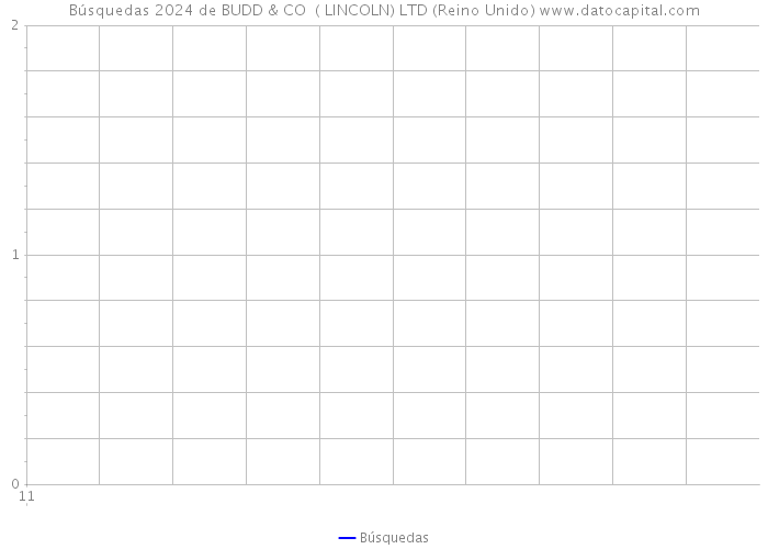 Búsquedas 2024 de BUDD & CO ( LINCOLN) LTD (Reino Unido) 