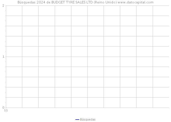 Búsquedas 2024 de BUDGET TYRE SALES LTD (Reino Unido) 