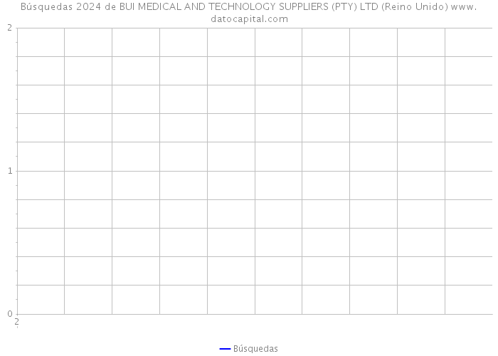 Búsquedas 2024 de BUI MEDICAL AND TECHNOLOGY SUPPLIERS (PTY) LTD (Reino Unido) 