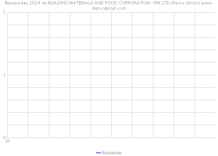 Búsquedas 2024 de BUILDING MATERIALS AND FOOD CORPORATION -PM LTD (Reino Unido) 