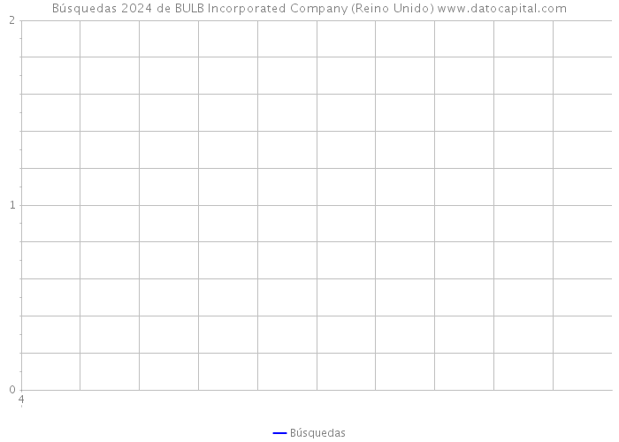 Búsquedas 2024 de BULB Incorporated Company (Reino Unido) 