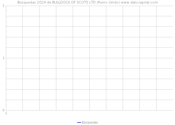 Búsquedas 2024 de BULLDOGS OF SCOTS LTD (Reino Unido) 