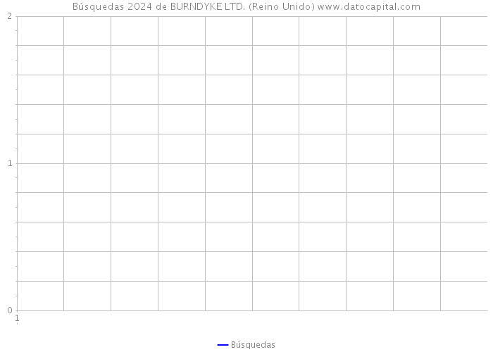 Búsquedas 2024 de BURNDYKE LTD. (Reino Unido) 