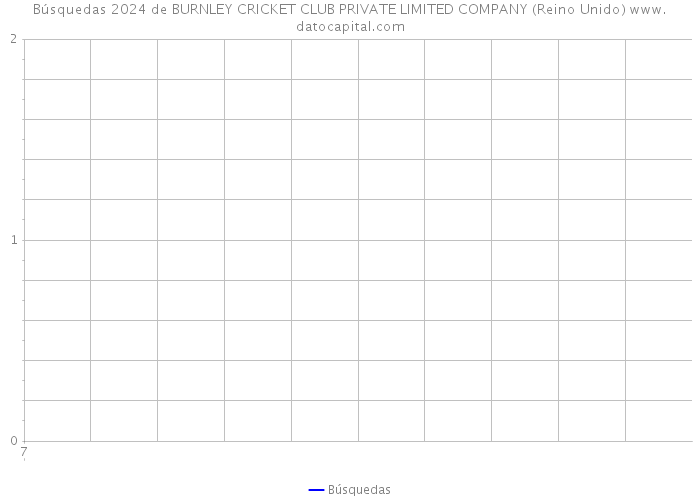 Búsquedas 2024 de BURNLEY CRICKET CLUB PRIVATE LIMITED COMPANY (Reino Unido) 