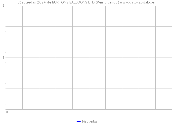 Búsquedas 2024 de BURTONS BALLOONS LTD (Reino Unido) 