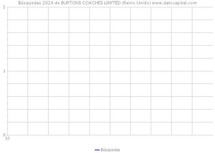 Búsquedas 2024 de BURTONS COACHES LIMITED (Reino Unido) 