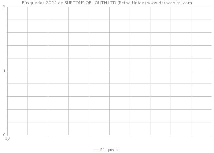 Búsquedas 2024 de BURTONS OF LOUTH LTD (Reino Unido) 