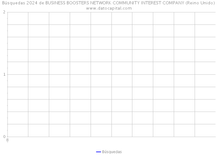 Búsquedas 2024 de BUSINESS BOOSTERS NETWORK COMMUNITY INTEREST COMPANY (Reino Unido) 