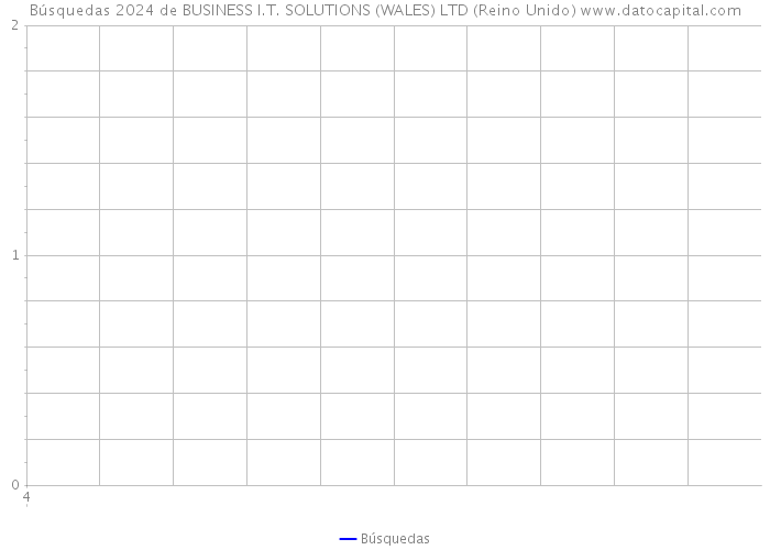 Búsquedas 2024 de BUSINESS I.T. SOLUTIONS (WALES) LTD (Reino Unido) 