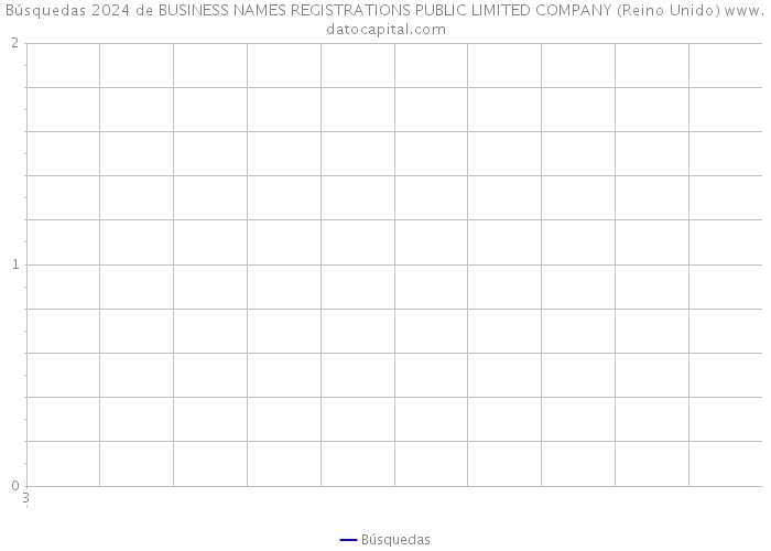 Búsquedas 2024 de BUSINESS NAMES REGISTRATIONS PUBLIC LIMITED COMPANY (Reino Unido) 