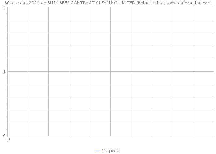 Búsquedas 2024 de BUSY BEES CONTRACT CLEANING LIMITED (Reino Unido) 