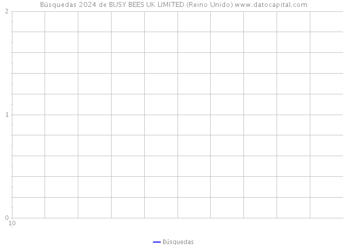 Búsquedas 2024 de BUSY BEES UK LIMITED (Reino Unido) 