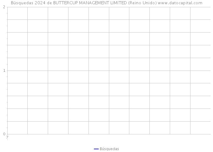 Búsquedas 2024 de BUTTERCUP MANAGEMENT LIMITED (Reino Unido) 