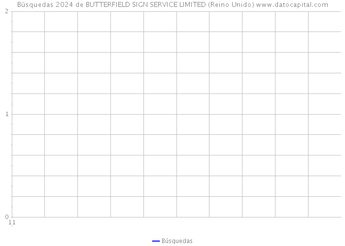 Búsquedas 2024 de BUTTERFIELD SIGN SERVICE LIMITED (Reino Unido) 