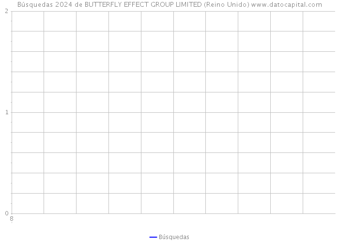 Búsquedas 2024 de BUTTERFLY EFFECT GROUP LIMITED (Reino Unido) 